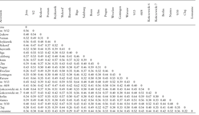 Table 3. Genetic differentiation between 24 accessions of caraway collection (2007-2008)