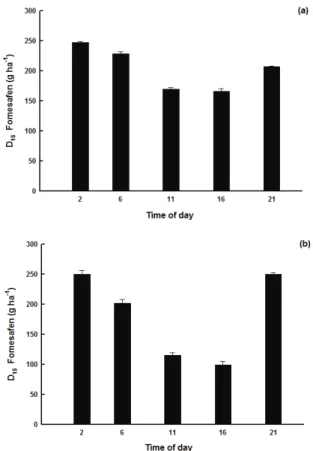 Table 3. Estimated equation parameters that describe fomesafen  toxicity to the bean plants as a function of herbicide dose and  application time, which was evaluated with the herbicide at one  and three WAT
