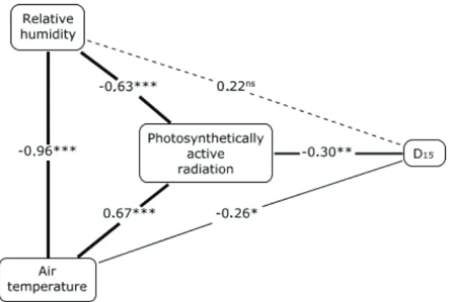 Table 4. Correlations of environmental variables with one  another and with the fomesafen rate that causes 15% injury to the  bean plants (D 15 ) using the data from both experiments when  evaluated one week after the herbicide was sprayed