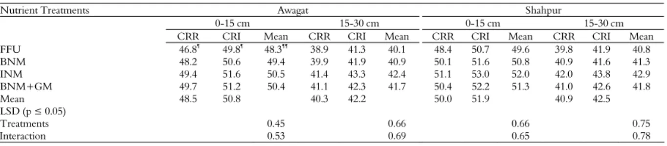 Table 3. Effect of nutrient managements and crop residue incorporation on total porosity (%) after 5 years