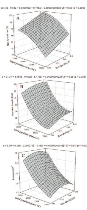 Figure 2. Plant survival rate (A), basal stem diameter (B), and  number of racemes per plant (C) of castor affected by row  spacing (α) and plant population (β)