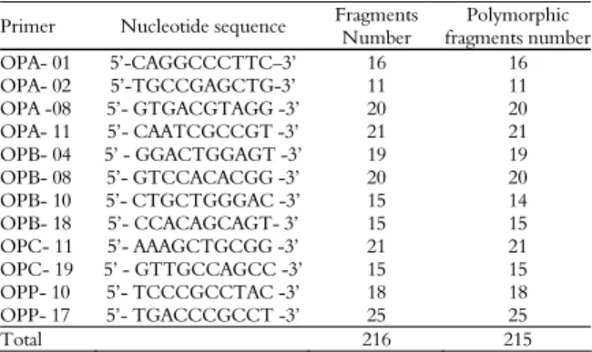 Table 3. Primer nucleotide sequences, fragment numbers and  polymorphic fragments obtained per primer in PCR-RAPD  analysis of D