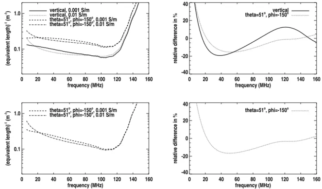 Figure 5: Top left: inverse of the equivalent length in the EW direction (1/|H θ EW |) as a function of the frequency of a CODALEMA dipole antenna [23] for two arrival directions and two extreme values σ min , σ max