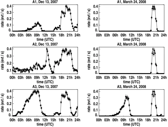 Figure 6: The event rate for the stations A1, A2, and A3 on December 13, 2007 (left) and March 24, 2008 (right)