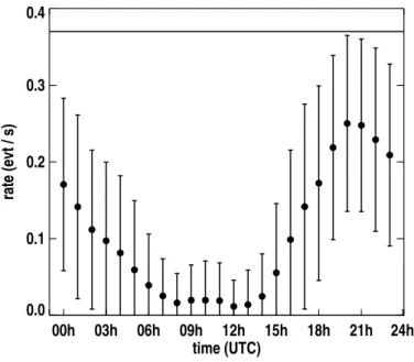 Figure 7: Averaged weighted event rate (events per second) for A1 (where the weight is the number of events during each day of the sample) as a function of UTC time