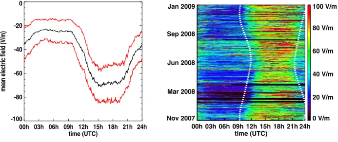 Figure 8: Left: the daily variation of the static electric-field strength (averaged over one year: pathological values exceeding the average by more than 2 σ, like the ones recorded during thunderstorms, are not taken into account)