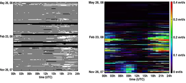 Figure 10: Left: in white, recorded strong deviations (see text) of the value of the electric field as a function of time