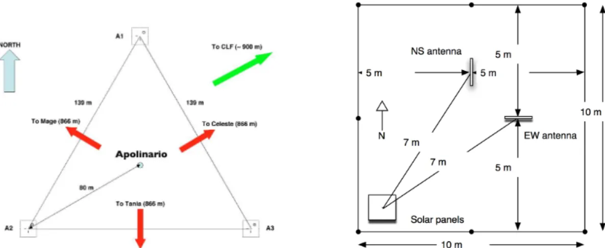 Figure 2: Left: setup of the RAuger experiment, with the three radio-detection stations A1, A2 and A3 around the SD station called Apolinario, where stations Mage, Celeste, and Tania are the three neighboring stations of the SD basic layout