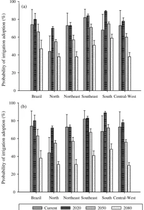 Figure 2 shows the probability values for  irrigation adoption estimated for the current period  and for future climate change scenarios