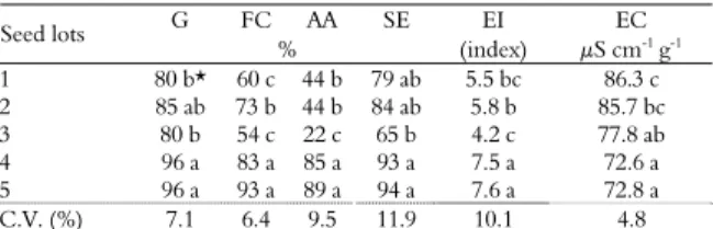 Table 1. Results of the germination (G), first count (FC),  accelerated aging (AA), seedling emergence (SE), emergence  index (EI) and electrical conductivity  (EC)  in  five  seed  lots  of  common bean, IAC Carioca cultivar