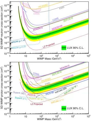 FIG. 1. LUX upper limits on the WIMP-neutron (top) and -proton (bottom) elastic SD cross sections at 90% C.L