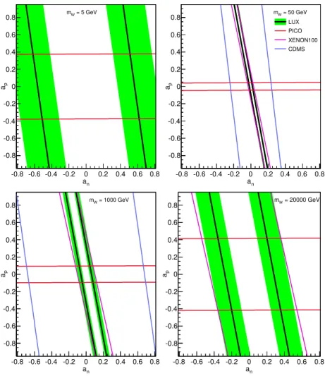 FIG. 2. Constraints on the effective WIMP couplings to protons and neutrons, a p and a n , at 90% CL for various WIMP masses (5, 50, 1000, 20000 GeV)