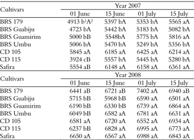 Figure 1. Climate data of rainfall (A), solar radiation (B) and  maximum and minimum temperature (C) in Guarapuava-Paraná  State for 2007 and 2008 during wheat growth with different  sowing dates