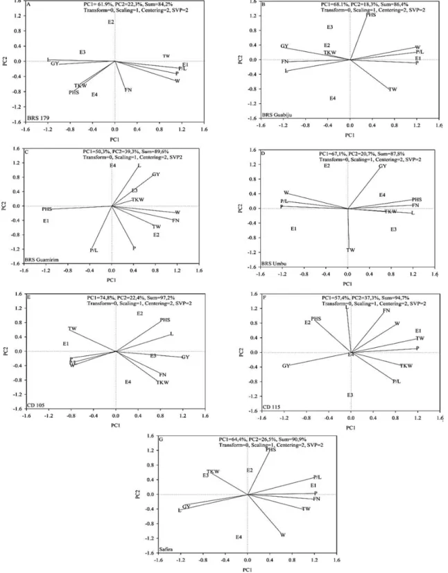 Figure 2. Productivity and baking quality performance of wheat cultivars (A, BRS 179; B, BRS Guabiju; C, BRS Guamirim; D,  BRS Umbu; E, CD 105; F, CD 115; and G, Safira) with different sowing dates in 2007 following the GGE biplot methodology