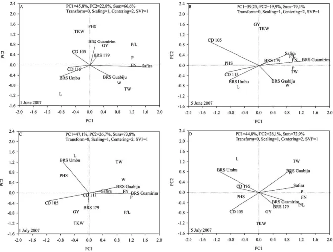Figure 3. Productivity and baking quality performance of wheat cultivars (A, BRS 179; B, BRS Guabiju; C, BRS Guamirim; D, BRS  Umbu; E, CD 105; F, CD 115; and G, Safira) with different sowing dates in 2008 following the GGE biplot methodology