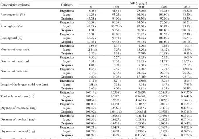 Table 1. Characteristics of the adventitious rooting of cuttings of Piper nigrum cvs. Bragantina, Iaçará and Guajarina treated with different  concentrations of IBA