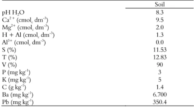 Table 1. Chemical characterisation of the soil used in the  experiment.  Soil   pH H 2 O 8.3  Ca 2 +  (cmol c  dm -3 ) 9.5  Mg 2+  (cmol c  dm -3 ) 2.0  H + Al (cmol c  dm -3 ) 1.3  Al 3+  (cmol c  dm -3 ) 0.0  S (%)  11.53  T (%)  12.83  V (%)  90  P (mg 