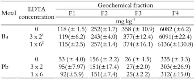 Table 2. Geochemical fractionation of Ba and Pb in  contaminated soils and soils with different EDTA concentrations