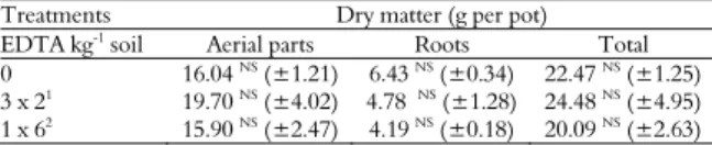 Table 3. Dry matter production in the different vegetative parts  of  Brachiaria decumbens grown in contaminated soil with varied  concentrations of EDTA