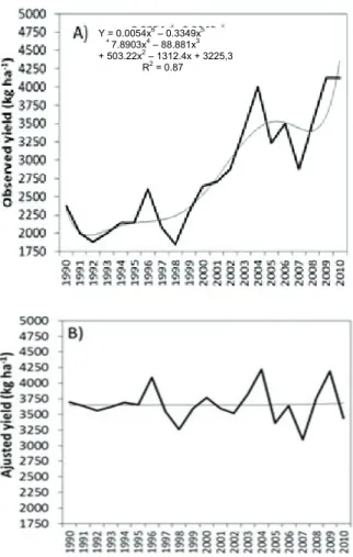 Figure 1. Groundut observed yield (A) and adjusted yield to  remove the technological trend (B), in Jaboticabal, São Paulo  State, from 1990 to 2010