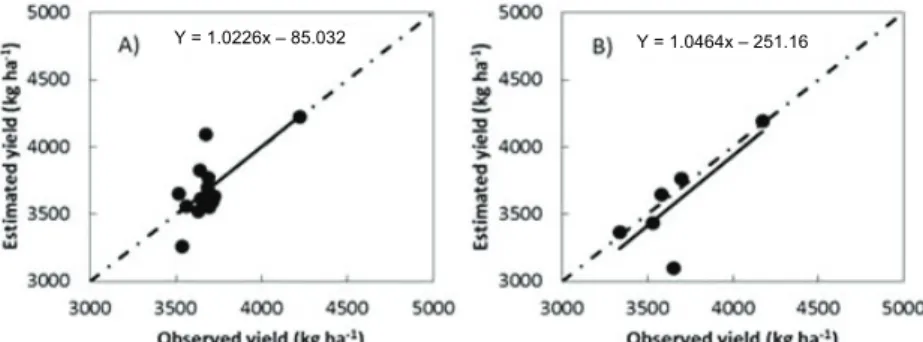 Figure 6. Calibration of the parameters of model ‘1’ using ten-day period data of 1991 to 2004 (A) and test of the parameters, 2005 to  2010 (B)