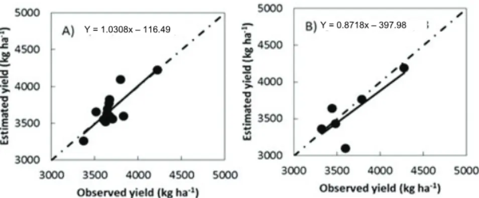 Figure 7. Calibration of the parameters of model ‘2’ using ten-day period data of 1991 to 2004 (A) and test of the parameters, 2005 to  2010 (B)