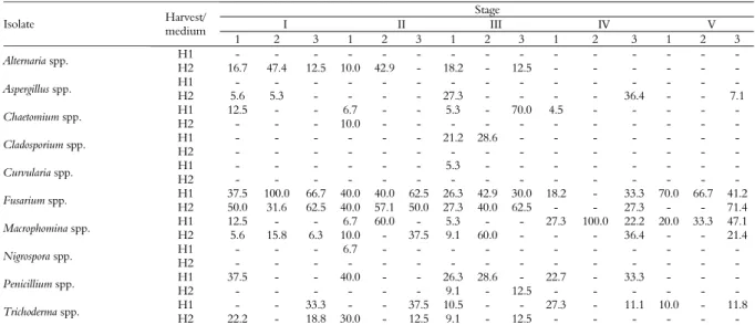 Table 1. Relative frequency (%) of fungal species isolated from peanuts at different stages of maturity by culture on different media