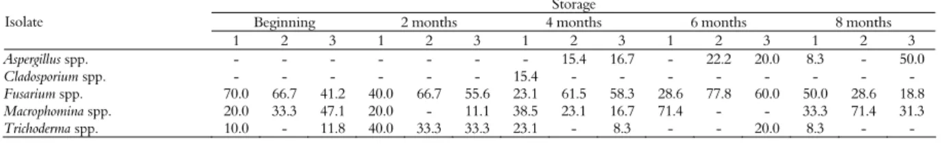 Table 3. Relative frequency (%) of fungal species isolated from samples of peanuts stored between May 2008 and January 2009