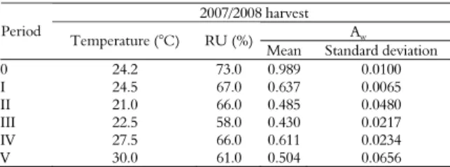 Table 4. Mean temperature, relative humidity and water activity  recorded during the period of experimental storage