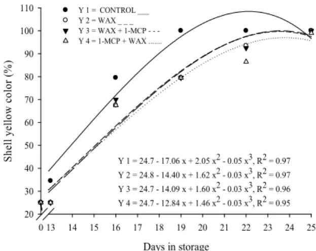 Figure 1. Shell yellowing (%) of ‘Gold’ pineapple treated with   1-MCP applied prior to or after waxing and stored for 25 days (13  days at 8 ± 1 o C, 90 ± 5% RH, plus 12 days at 22 ± 1 o C, 90 ± 5% 