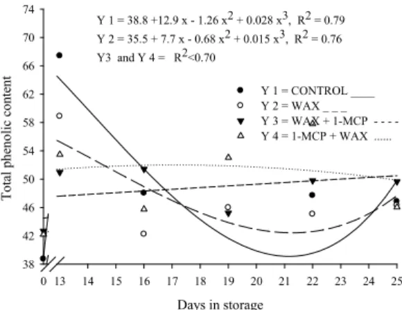 Figure 4. Phenolic content (mg 100 -1  g fw) of ‘Gold’ pineapple  treated with 1-MCP applied prior to or after waxing and stored  for 25 days (13 days at 8 ± 1 o C, 90 ± 5% RH, plus 12 days at 22 