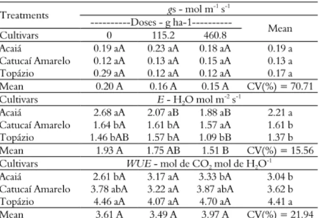 Table 3. Stomatal conductance of water vapor (gs), transpiration  rate (E) and water use efficiency (WUE), as measured in the  fourth completely expanded leaf of three coffee cultivars (Coffea  arabica) at 45 days after the application of glyphosate