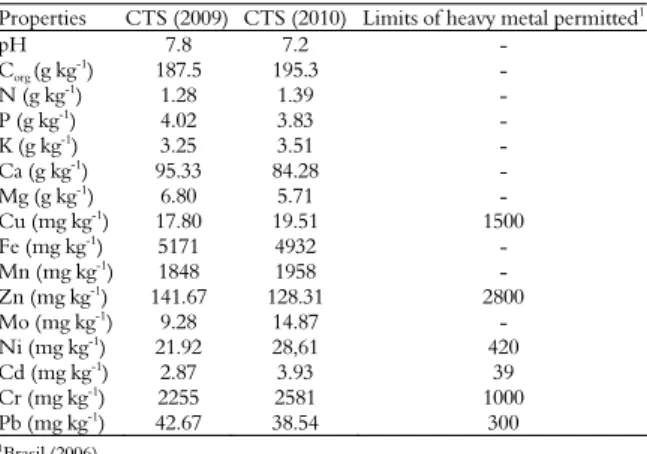 Table 1. Chemical properties of composted tannery sludge  (CTS). 