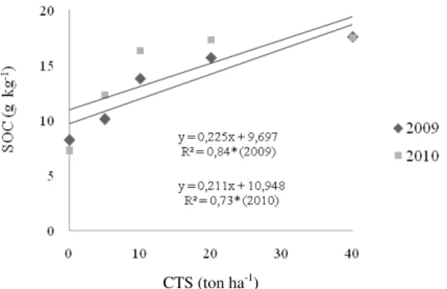 Figure 1. Soil organic C (SOC) in soil after two years of CTS  amendment. ns - no significant; * - significant p < 0.05