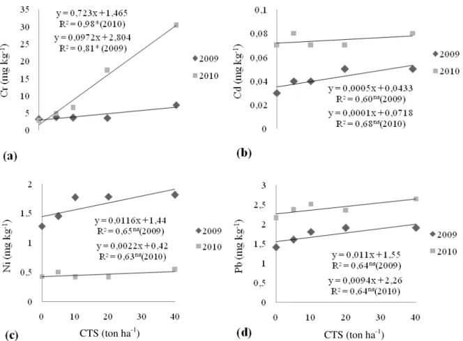 Figure 2. Pseudo total content of Cr (a), Cd (b), Ni (c) and Pb (d) in soil after two years of TSC amendment