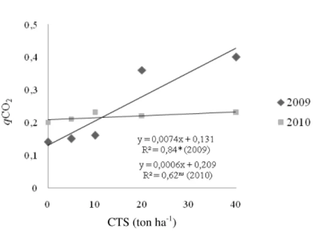 Figure 5. Soil respiratory quotient (qCO2) in soil after two years  of CTS amendment. ns – no significant, * - significant p < 0.05