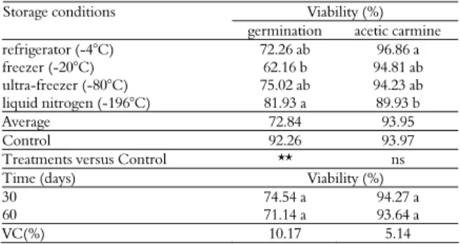 Table 1. Pollen grain viability of the BRA accession under  different storage conditions and times by in vitro germination of  the pollen tube and staining with 1% acetic carmine