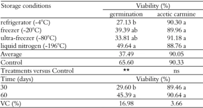 Table 3. Pollen grain viability of the BGD accession according to  the in vitro germination of the pollen tube and staining with 1% 
