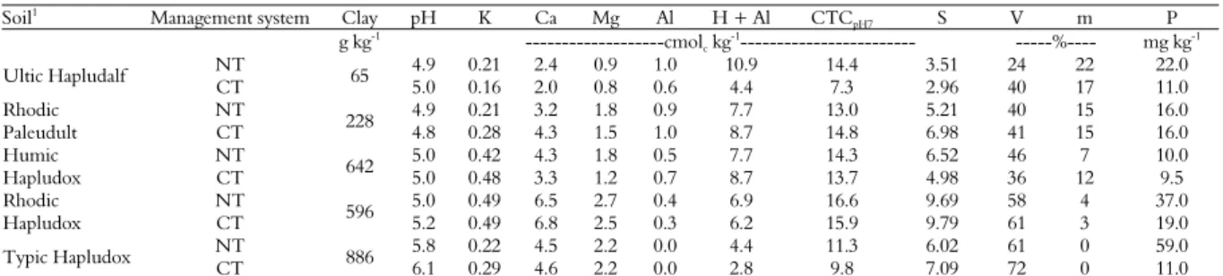Table 2. Clay contents and characteristics of the adsorptive complexes of soils in the 0.00–0.20 m layer