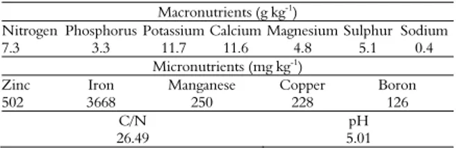 Table 1. Chemical characterization of the coconut fiber used as a  substrate for the growth of tomato and lettuce plants