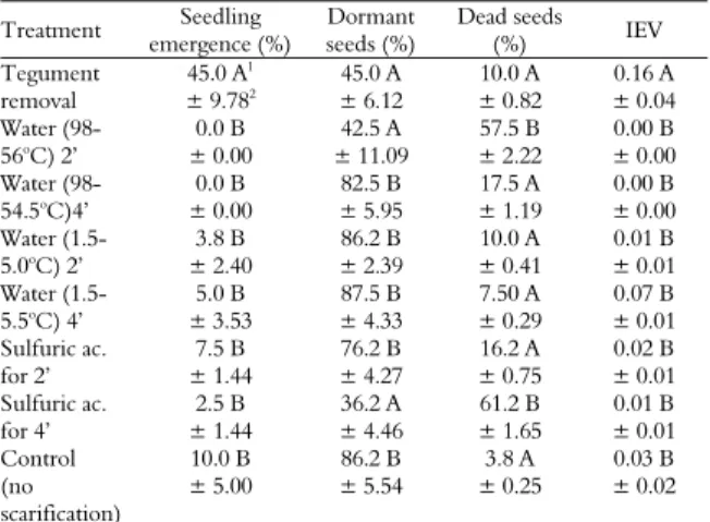 Table 2. Seedling emergence, dormant seeds, dead seeds and IEV  of macaw palm [Acrocomia aculeata (Jacq.) Loddiges ex Mart.] 