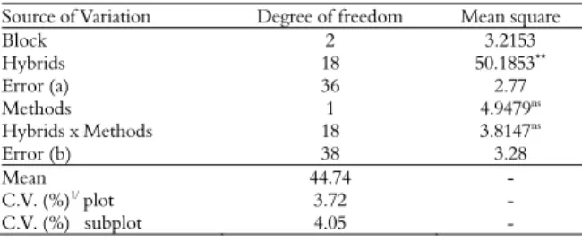 Table 2. Analysis of variance for data of the oil seed contents of  sunflower hybrids evaluated by NIR spectroscopy and chemical  extraction