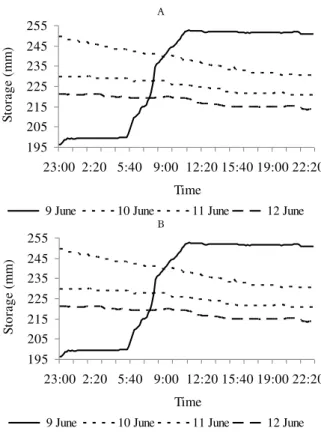Figure  7.  Soil  water  storage  (a)  and  accumulated  drainage  (b)  measured by a lysimeter cultivated with wheat from June 9 to 12,  2011