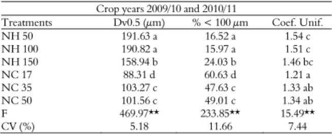 Table 3. Analysis of variance and comparisons between the  means of the data of median volumetric diameter (Dv0.5); the  percentage of droplets smaller than 100 μm (% < 100 μm) and  the uniformity coefficient (Coef