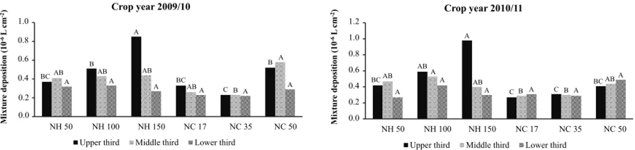 Figure 1. Mixture deposition (10 -6  L cm -2  of leaf surface) on the upper, middle, and lower thirds of the soybean plants