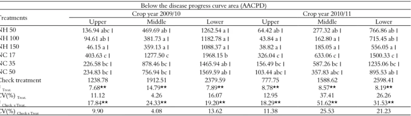 Table 4. The areas below the progress curves, calculated based on the severity of the disease at the upper, middle, and lower plant thirds  after treatment application