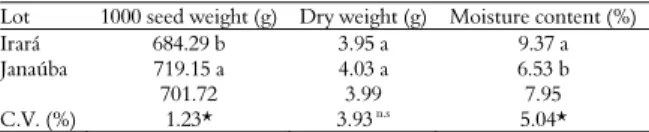 Table 1. Average values of 1000 seed weight, dry weight and  moisture content of J. curcas seeds originating from the Irará and  Janaúba lots