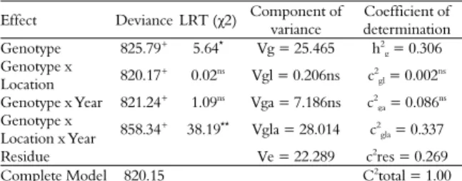 Table 1. Deviance, variance components and coefficients of  determination related to the global joint analysis involving seven  strawberry cultivars evaluated in nine environments