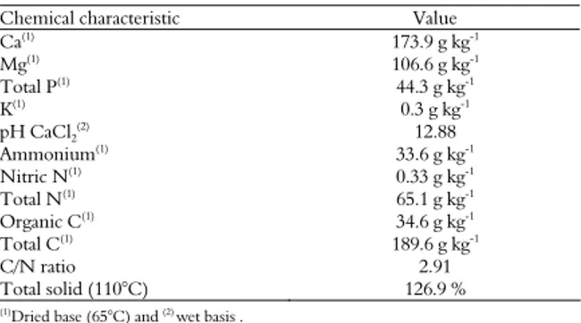 Table 2. Chemical characteristics of LWE applied on a native  pasture in Fazenda Rio Grande, Paraná State, Brazil