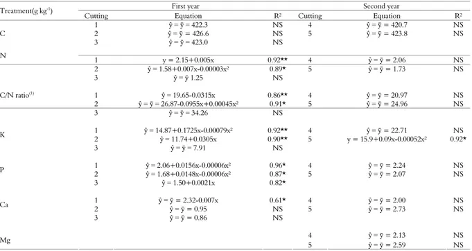 Table 3. Regression analysis of concentration data for N, P, K, Ca, Mg and C and the C/N ratio in plant tissues in the first and second  years of the study